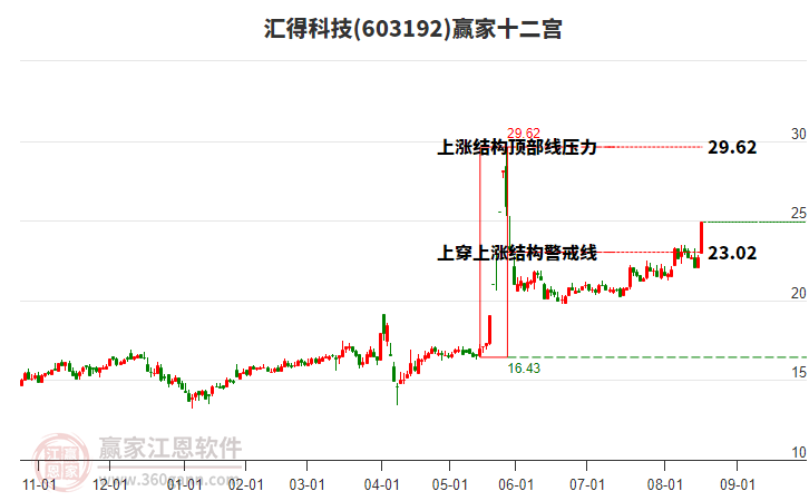 603192匯得科技贏家十二宮工具 603192匯得科技贏家十二宮工具