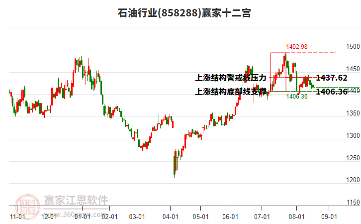 858288石油贏家十二宮工具