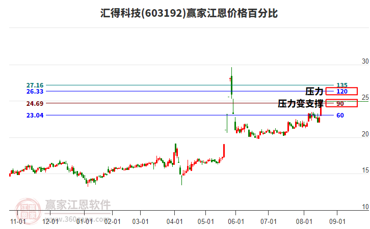 603192匯得科技江恩價格百分比工具 603192匯得科技江恩價格百分比工具