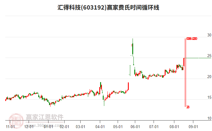603192匯得科技費氏時間循環(huán)線工具 603192匯得科技費氏時間循環(huán)線工具
