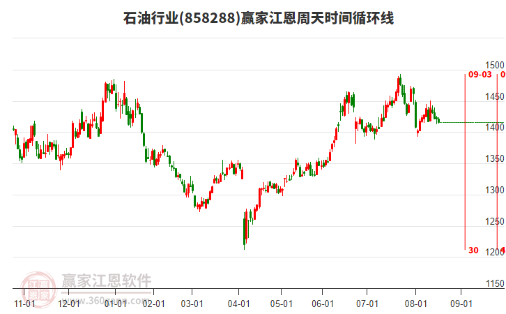 石油行業(yè)江恩周天時(shí)間循環(huán)線工具