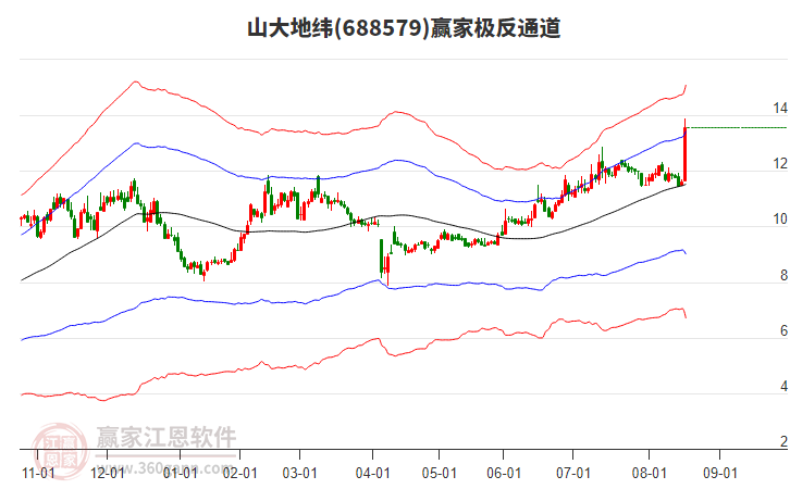 688579山大地緯贏家極反通道工具