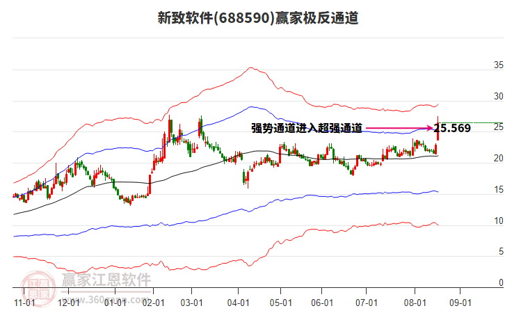 688590新致軟件贏家極反通道工具