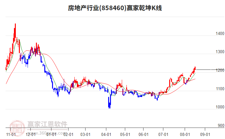 858460房地產(chǎn)贏家乾坤K線工具