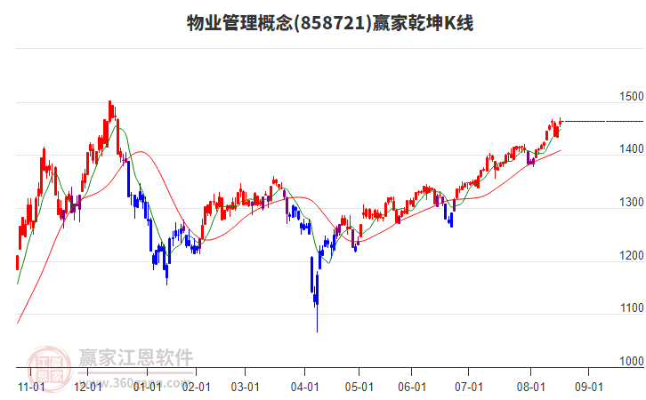 858721物業(yè)管理贏家乾坤K線工具
