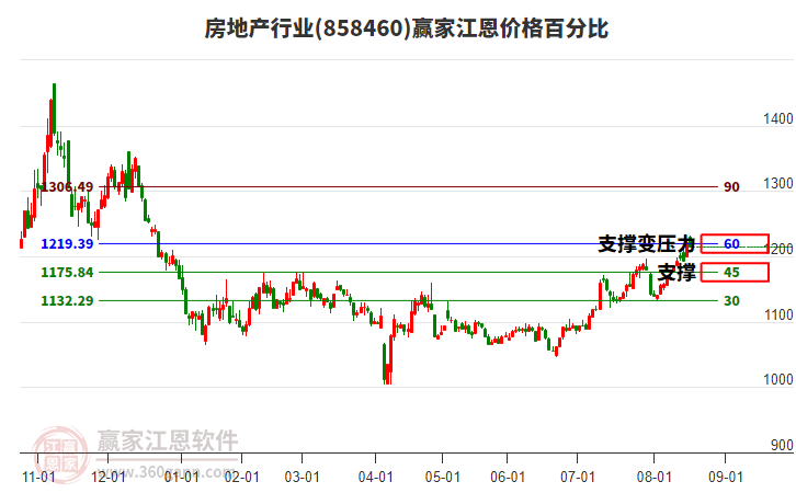 房地產(chǎn)行業(yè)江恩價(jià)格百分比工具