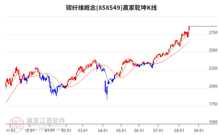 858549碳纖維贏家乾坤K線工具