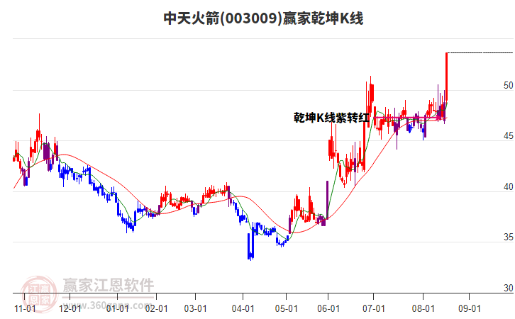 003009中天火箭贏家乾坤K線工具