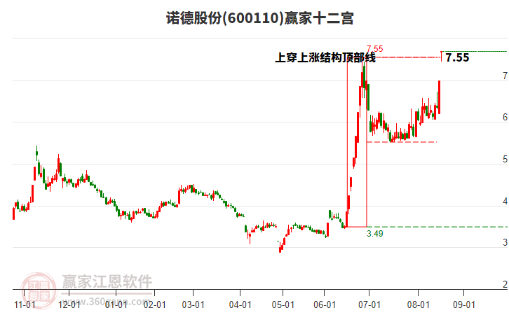 600110諾德股份贏家十二宮工具