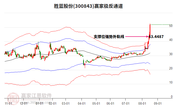 300843勝藍(lán)股份贏家極反通道工具 300843勝藍(lán)股份贏家極反通道工具