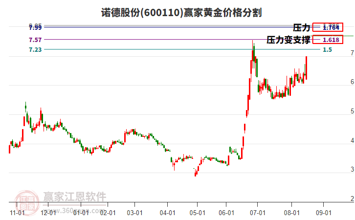 600110諾德股份黃金價格分割工具