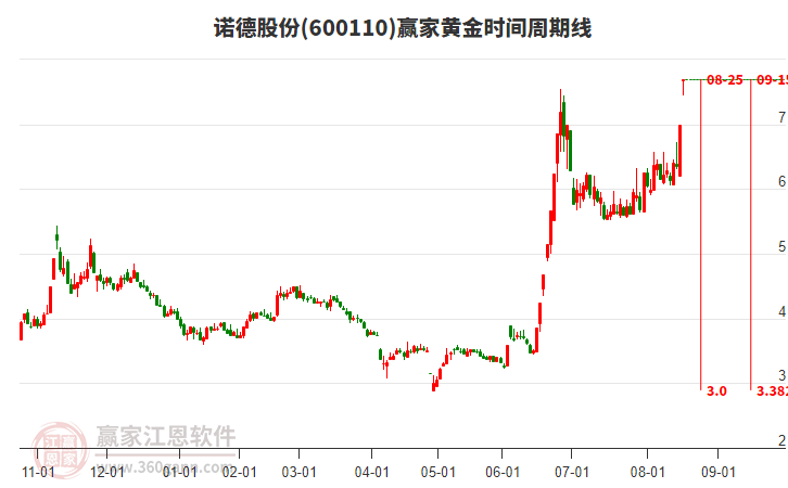 600110諾德股份黃金時間周期線工具