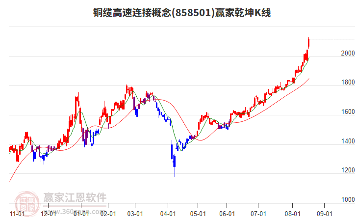 858501銅纜高速連接贏家乾坤K線工具 858501銅纜高速連接贏家乾坤K線工具