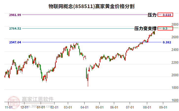 物聯(lián)網(wǎng)概念黃金價(jià)格分割工具