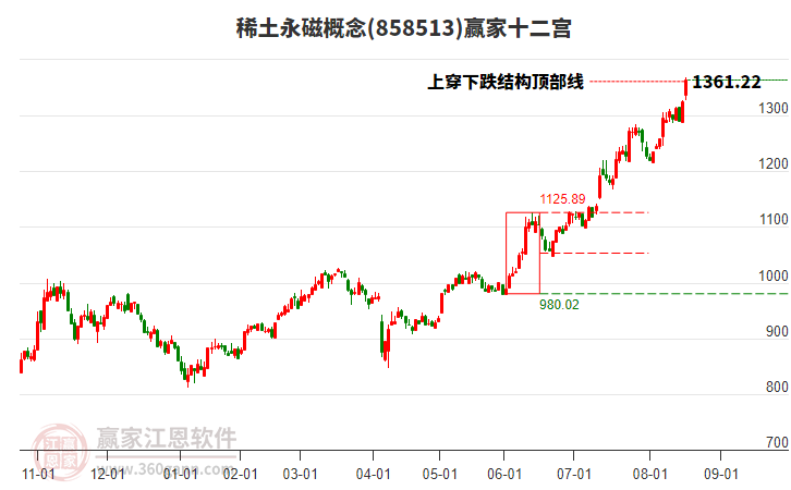 858513稀土永磁贏家十二宮工具