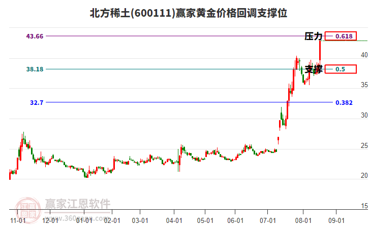 600111北方稀土黃金價(jià)格回調(diào)支撐位工具