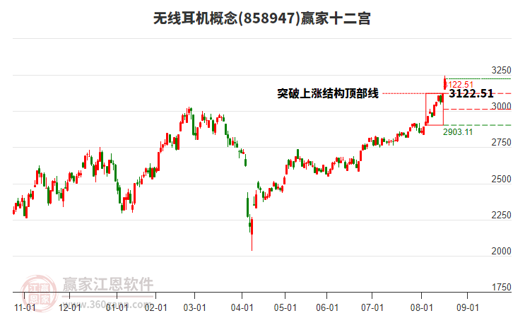 858947無(wú)線耳機(jī)贏家十二宮工具 858947無(wú)線耳機(jī)贏家十二宮工具