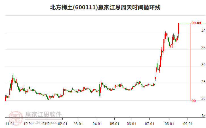 600111北方稀土江恩周天時(shí)間循環(huán)線工具