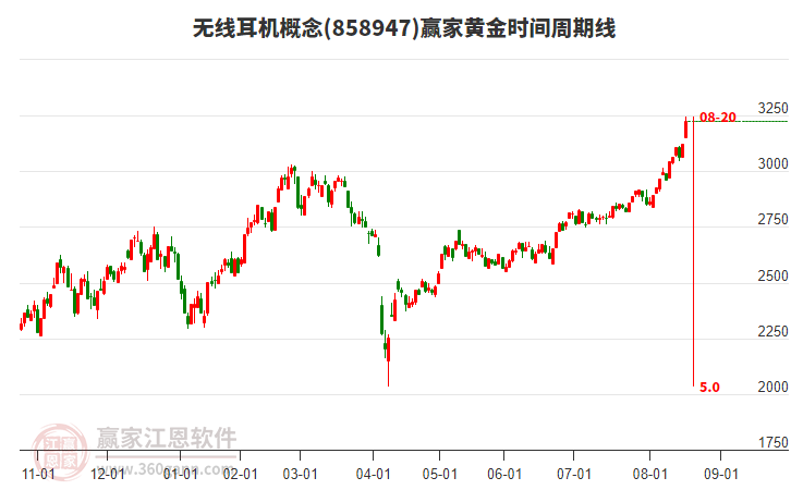 無(wú)線耳機(jī)概念黃金時(shí)間周期線工具 無(wú)線耳機(jī)概念黃金時(shí)間周期線工具