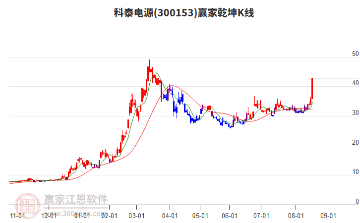 300153科泰電源贏家乾坤K線工具 300153科泰電源贏家乾坤K線工具