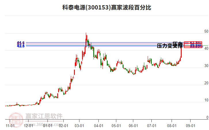 300153科泰電源波段百分比工具 300153科泰電源波段百分比工具