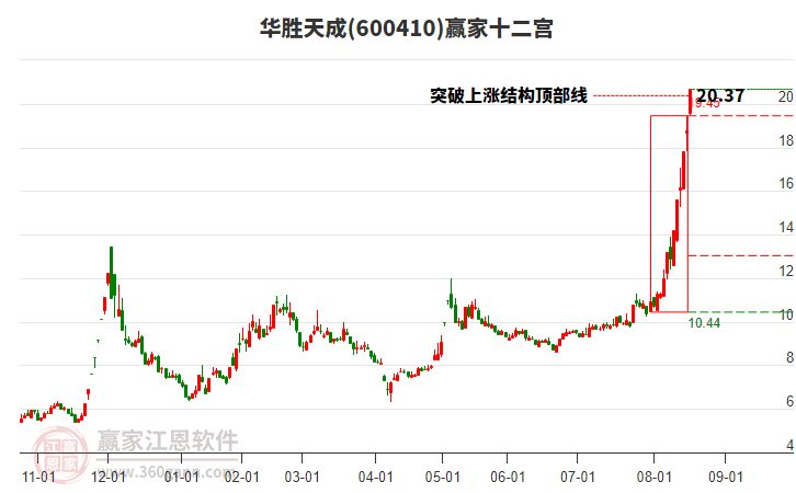600410華勝天成贏家十二宮工具