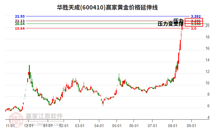 600410華勝天成黃金價格延伸線工具