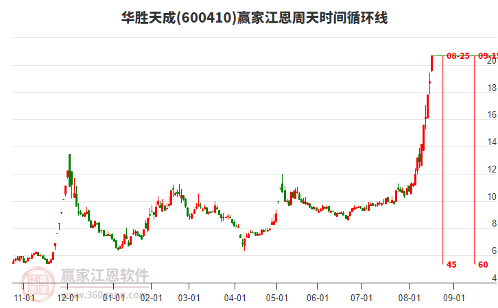600410華勝天成江恩周天時間循環(huán)線工具