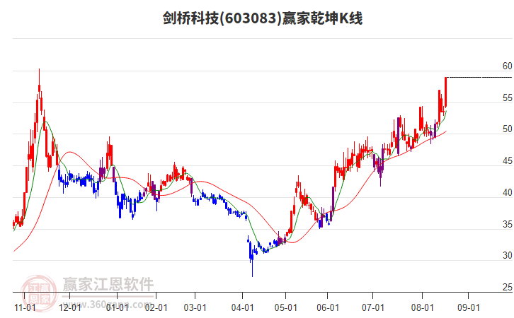 603083劍橋科技贏家乾坤K線工具
