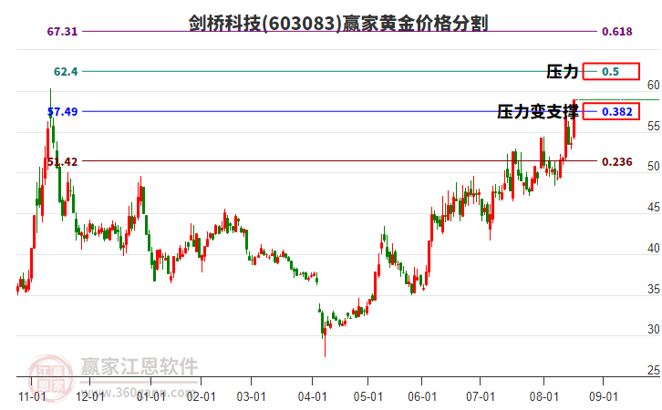 603083劍橋科技黃金價(jià)格分割工具