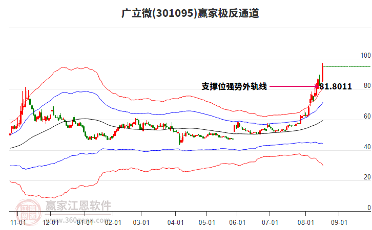 301095廣立微贏家極反通道工具 301095廣立微贏家極反通道工具