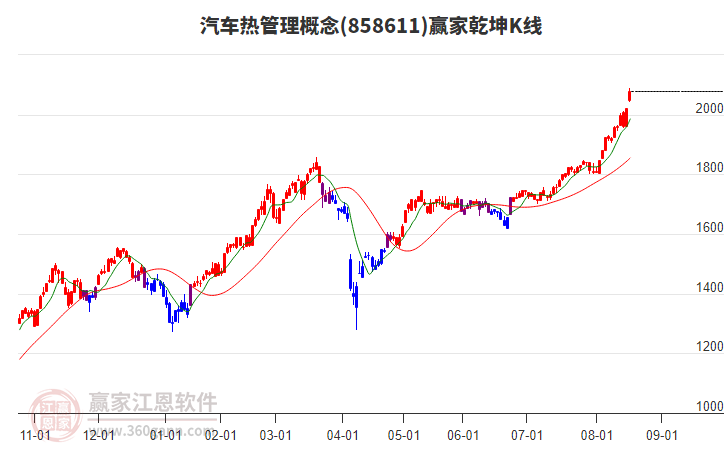 858611汽車熱管理贏家乾坤K線工具 858611汽車熱管理贏家乾坤K線工具