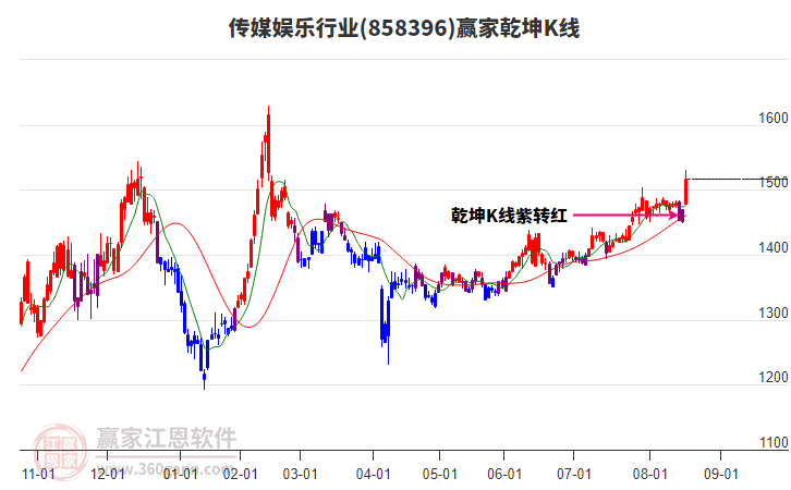 858396傳媒娛樂贏家乾坤K線工具 858396傳媒娛樂贏家乾坤K線工具