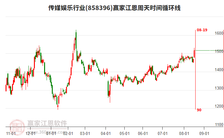 傳媒娛樂行業(yè)江恩周天時間循環(huán)線工具 傳媒娛樂行業(yè)江恩周天時間循環(huán)線工具