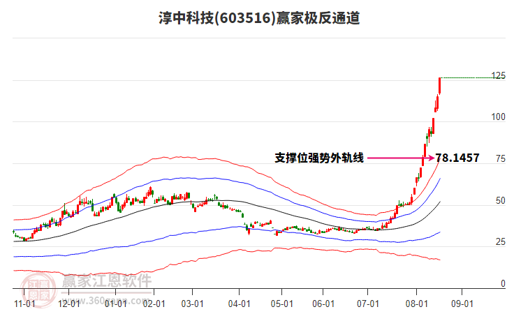 603516淳中科技贏家極反通道工具 603516淳中科技贏家極反通道工具