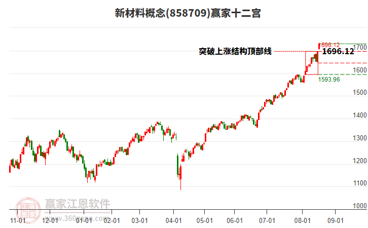 858709新材料贏家十二宮工具