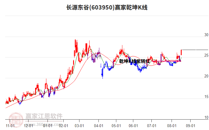 603950長源東谷贏家乾坤K線工具
