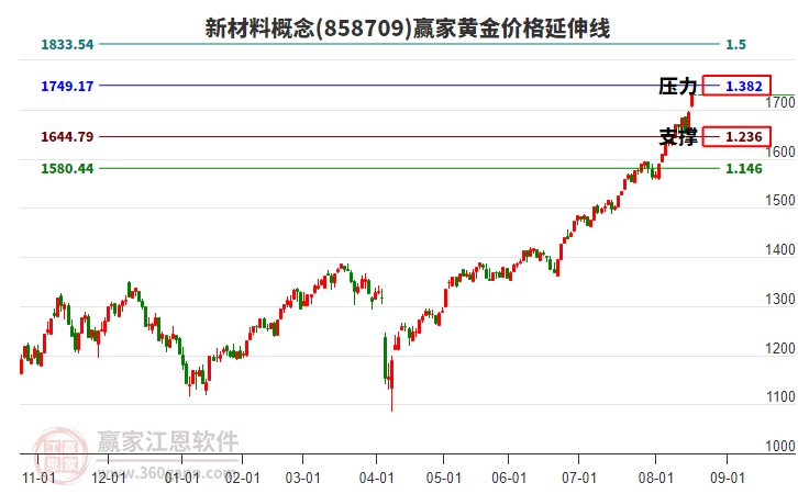 新材料概念黃金價格延伸線工具