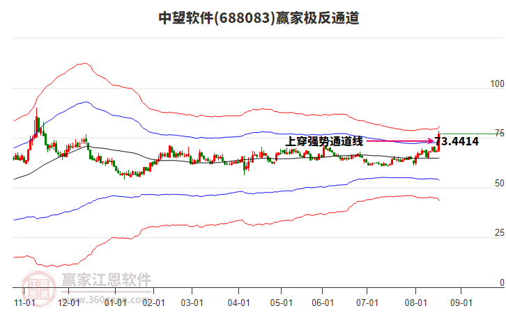 688083中望軟件贏家極反通道工具