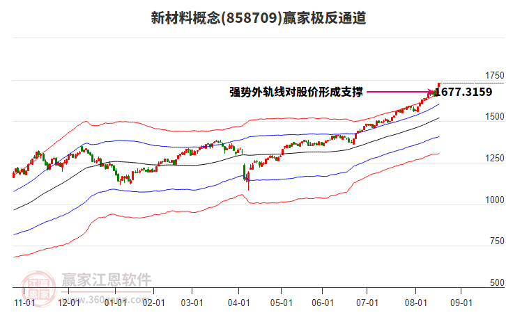 858709新材料贏家極反通道工具