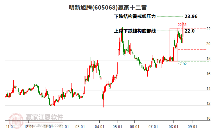 605068明新旭騰贏家十二宮工具 605068明新旭騰贏家十二宮工具