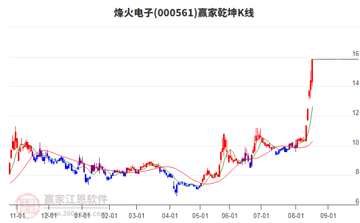 000561烽火電子贏家乾坤K線工具 000561烽火電子贏家乾坤K線工具