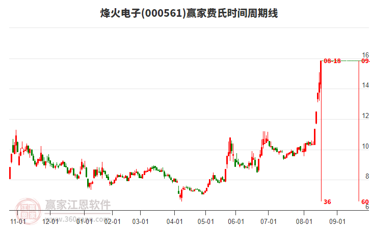000561烽火電子費(fèi)氏時間周期線工具 000561烽火電子費(fèi)氏時間周期線工具