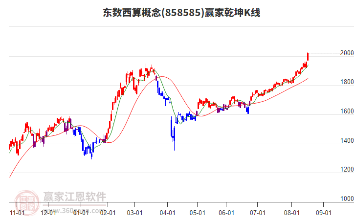 858585東數西算贏家乾坤K線工具