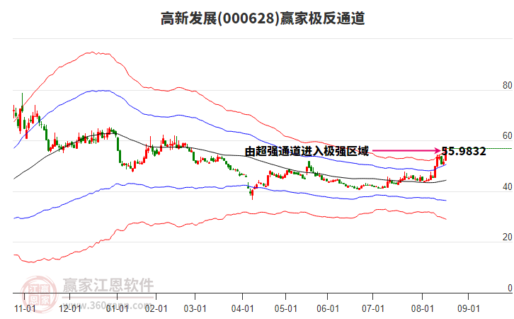 000628高新發(fā)展贏家極反通道工具
