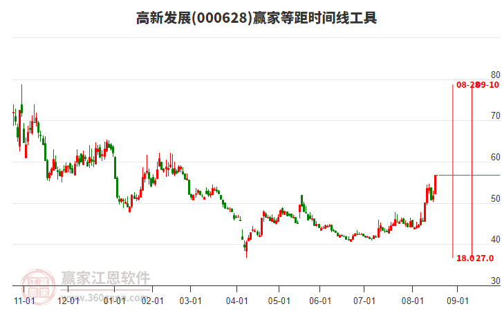 000628高新發(fā)展等距時間周期線工具