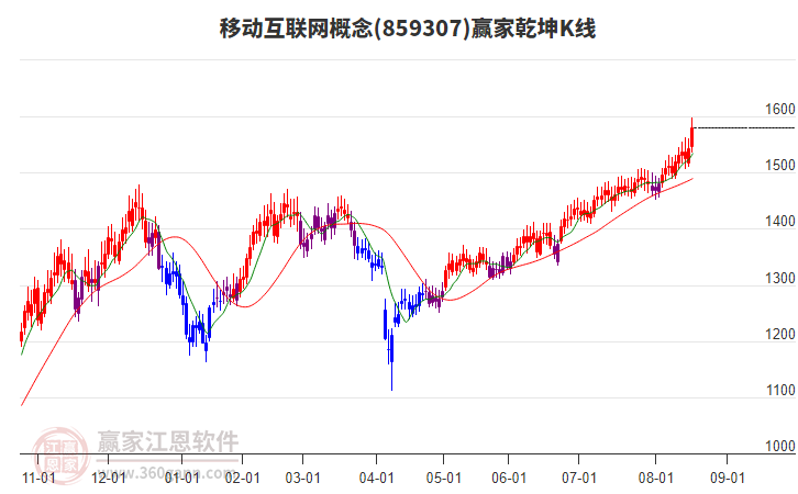 859307移動(dòng)互聯(lián)網(wǎng)贏家乾坤K線工具