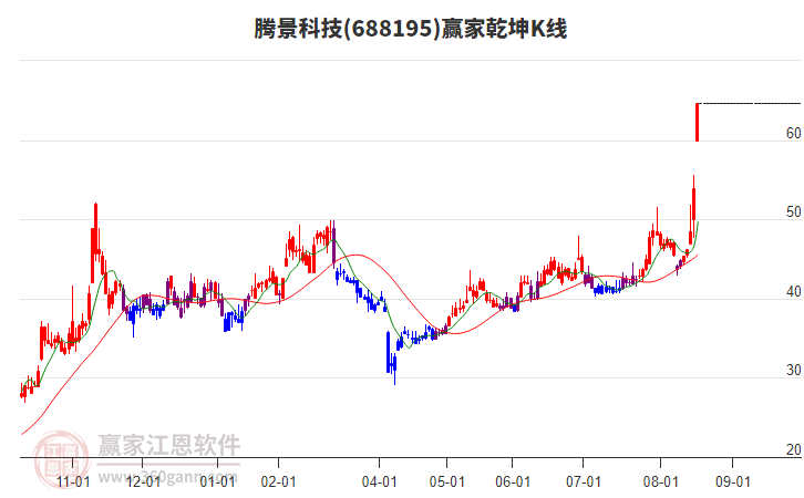 688195騰景科技贏家乾坤K線工具