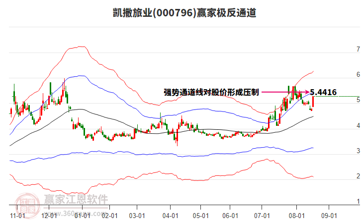 000796凱撒旅業(yè)贏家極反通道工具