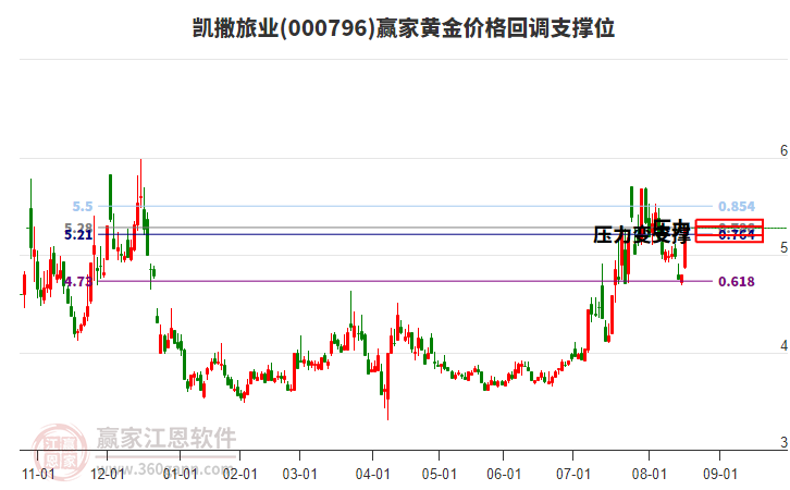 000796凱撒旅業(yè)黃金價(jià)格回調(diào)支撐位工具